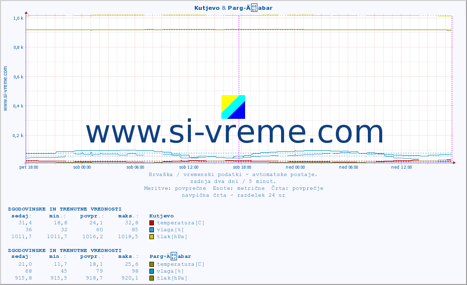 POVPREČJE :: Kutjevo & Parg-Äabar :: temperatura | vlaga | hitrost vetra | tlak :: zadnja dva dni / 5 minut.