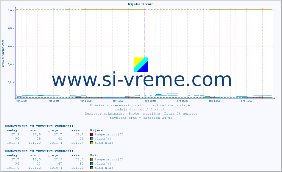 POVPREČJE :: Rijeka & Knin :: temperatura | vlaga | hitrost vetra | tlak :: zadnja dva dni / 5 minut.