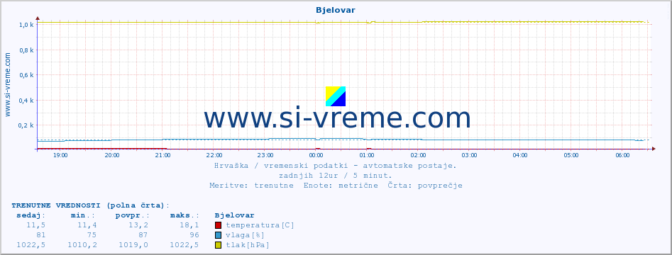 POVPREČJE :: Bjelovar :: temperatura | vlaga | hitrost vetra | tlak :: zadnji dan / 5 minut.