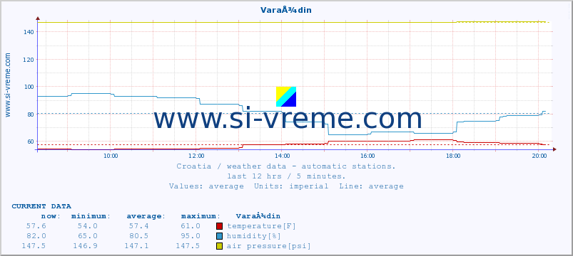  :: VaraÅ¾din :: temperature | humidity | wind speed | air pressure :: last day / 5 minutes.