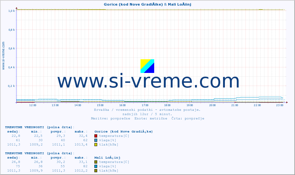 POVPREČJE :: Gorice (kod Nove GradiÅ¡ke) & Mali LoÅ¡inj :: temperatura | vlaga | hitrost vetra | tlak :: zadnji dan / 5 minut.