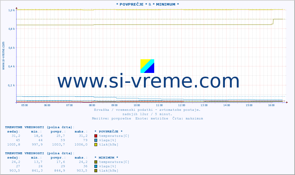 POVPREČJE :: * POVPREČJE * & * MINIMUM * :: temperatura | vlaga | hitrost vetra | tlak :: zadnji dan / 5 minut.