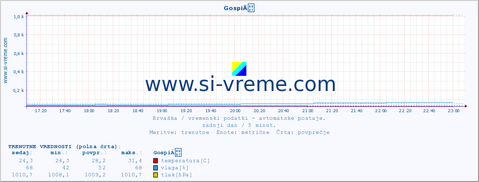 POVPREČJE :: GospiÄ :: temperatura | vlaga | hitrost vetra | tlak :: zadnji dan / 5 minut.