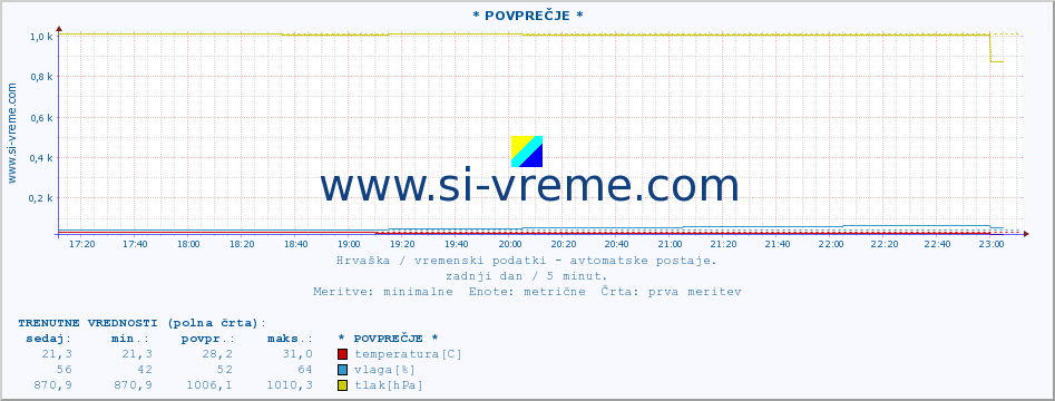 POVPREČJE :: * POVPREČJE * :: temperatura | vlaga | hitrost vetra | tlak :: zadnji dan / 5 minut.