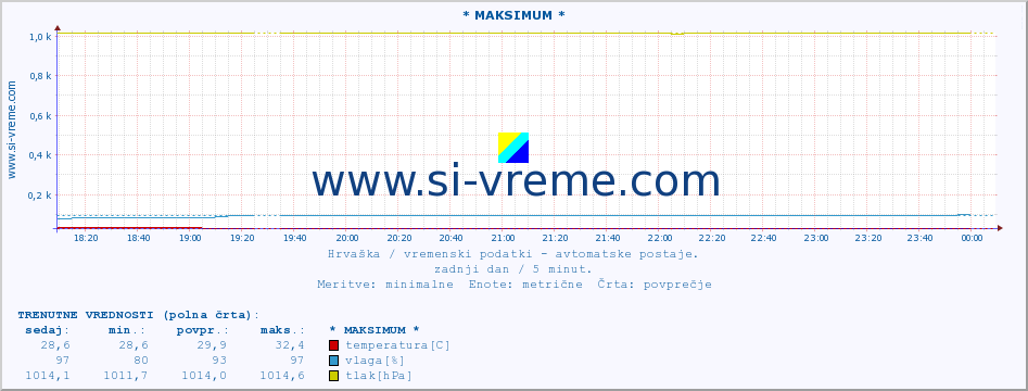 POVPREČJE :: * MAKSIMUM * :: temperatura | vlaga | hitrost vetra | tlak :: zadnji dan / 5 minut.