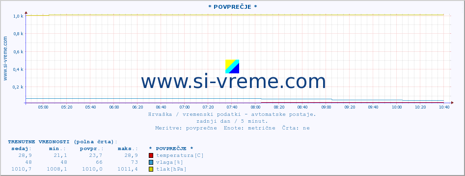 POVPREČJE :: * POVPREČJE * :: temperatura | vlaga | hitrost vetra | tlak :: zadnji dan / 5 minut.