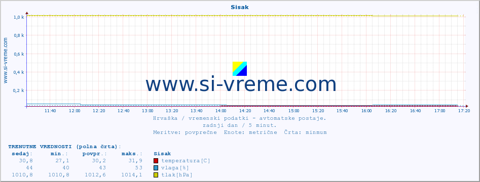 POVPREČJE :: Sisak :: temperatura | vlaga | hitrost vetra | tlak :: zadnji dan / 5 minut.