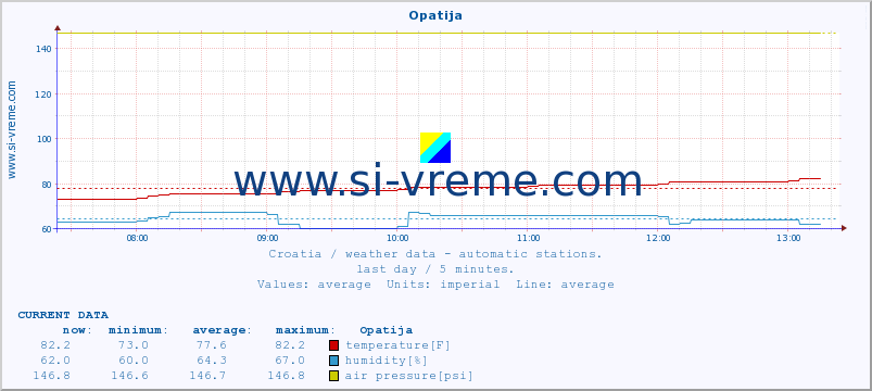  :: Opatija :: temperature | humidity | wind speed | air pressure :: last day / 5 minutes.