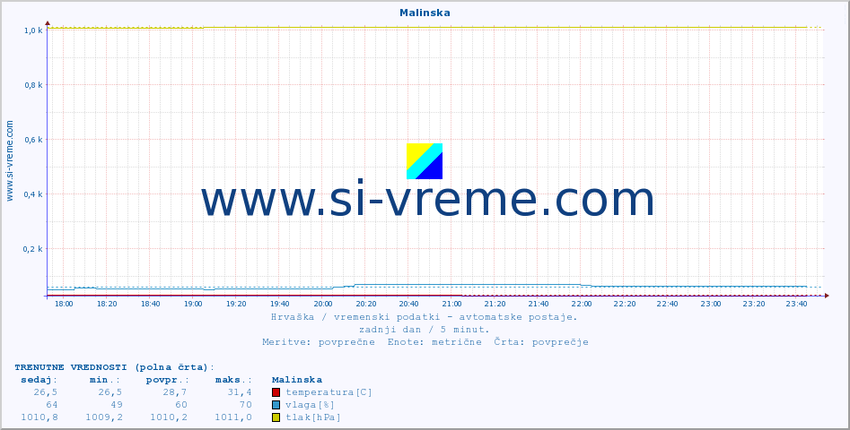 POVPREČJE :: Malinska :: temperatura | vlaga | hitrost vetra | tlak :: zadnji dan / 5 minut.