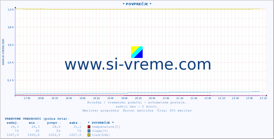 POVPREČJE :: * POVPREČJE * :: temperatura | vlaga | hitrost vetra | tlak :: zadnji dan / 5 minut.