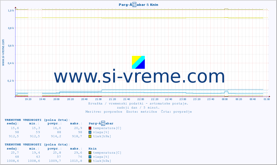 POVPREČJE :: Parg-Äabar & Knin :: temperatura | vlaga | hitrost vetra | tlak :: zadnji dan / 5 minut.