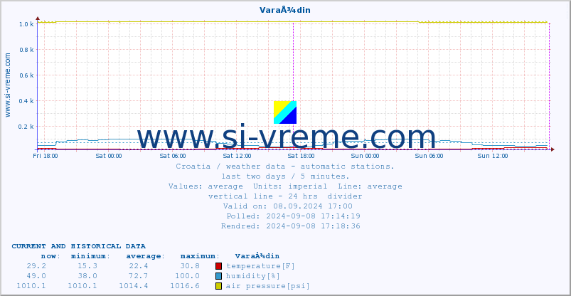  :: VaraÅ¾din :: temperature | humidity | wind speed | air pressure :: last two days / 5 minutes.