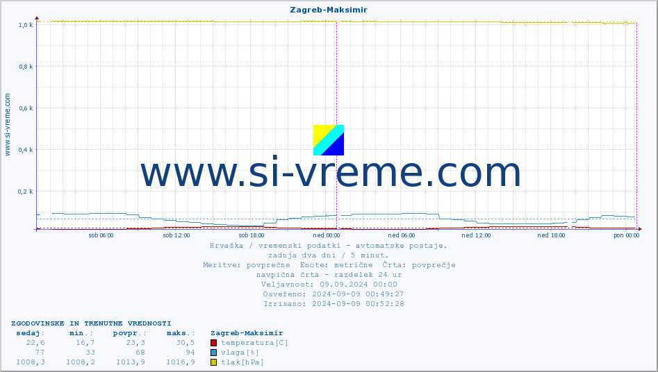 POVPREČJE :: Zagreb-Maksimir :: temperatura | vlaga | hitrost vetra | tlak :: zadnja dva dni / 5 minut.