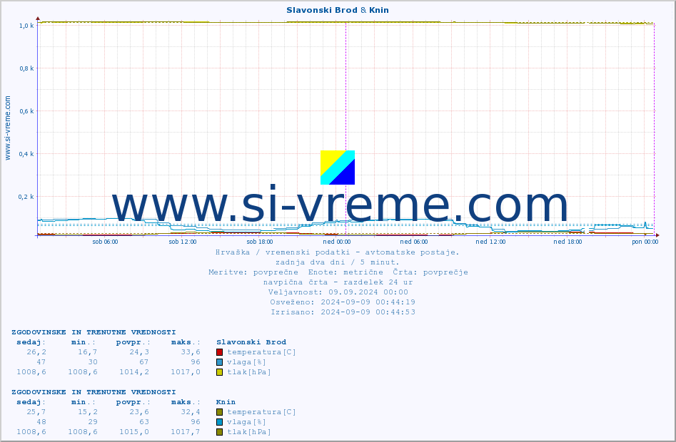 POVPREČJE :: Slavonski Brod & Knin :: temperatura | vlaga | hitrost vetra | tlak :: zadnja dva dni / 5 minut.