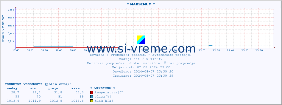 POVPREČJE :: * MAKSIMUM * :: temperatura | vlaga | hitrost vetra | tlak :: zadnji dan / 5 minut.