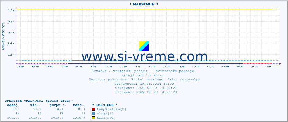 POVPREČJE :: * MAKSIMUM * :: temperatura | vlaga | hitrost vetra | tlak :: zadnji dan / 5 minut.