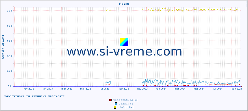 POVPREČJE :: Pazin :: temperatura | vlaga | hitrost vetra | tlak :: zadnji dve leti / en dan.