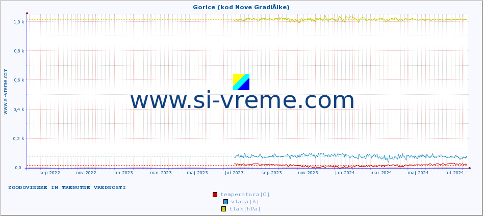 POVPREČJE :: Gorice (kod Nove GradiÅ¡ke) :: temperatura | vlaga | hitrost vetra | tlak :: zadnji dve leti / en dan.