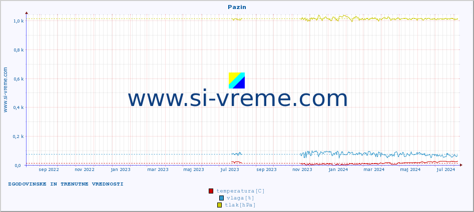 POVPREČJE :: Pazin :: temperatura | vlaga | hitrost vetra | tlak :: zadnji dve leti / en dan.