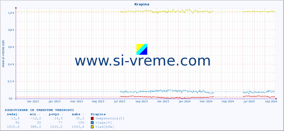 POVPREČJE :: Krapina :: temperatura | vlaga | hitrost vetra | tlak :: zadnji dve leti / en dan.