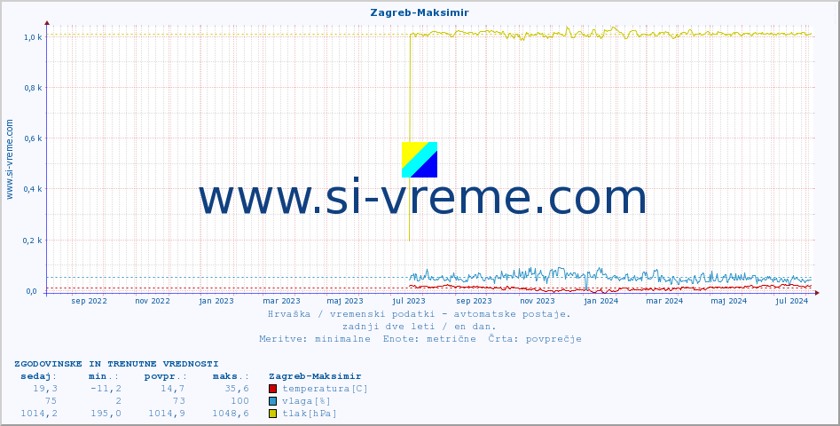 POVPREČJE :: Zagreb-Maksimir :: temperatura | vlaga | hitrost vetra | tlak :: zadnji dve leti / en dan.