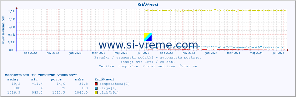 POVPREČJE :: KriÅ¾evci :: temperatura | vlaga | hitrost vetra | tlak :: zadnji dve leti / en dan.