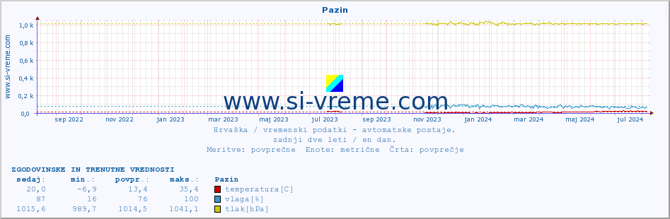 POVPREČJE :: Pazin :: temperatura | vlaga | hitrost vetra | tlak :: zadnji dve leti / en dan.