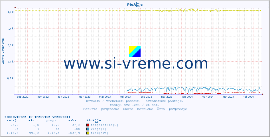 POVPREČJE :: PloÄe :: temperatura | vlaga | hitrost vetra | tlak :: zadnji dve leti / en dan.