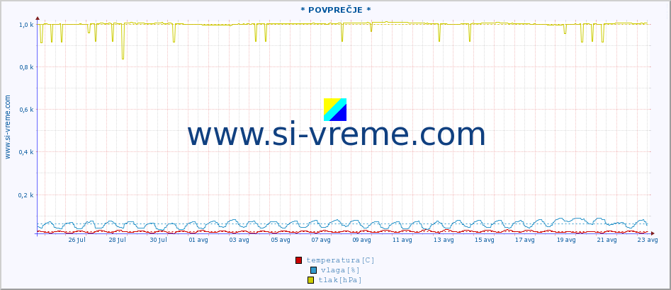 POVPREČJE :: * POVPREČJE * :: temperatura | vlaga | hitrost vetra | tlak :: zadnji mesec / 2 uri.