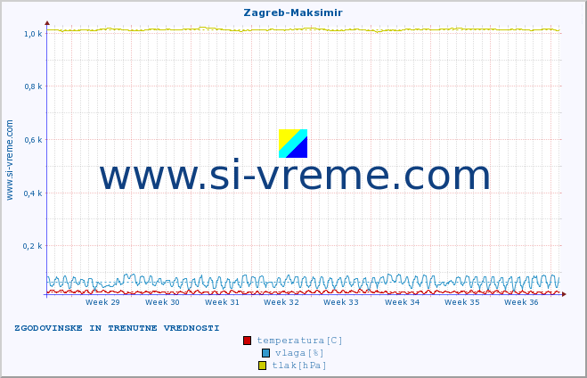 POVPREČJE :: Zagreb-Maksimir :: temperatura | vlaga | hitrost vetra | tlak :: zadnja dva meseca / 2 uri.