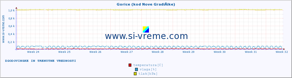 POVPREČJE :: Gorice (kod Nove GradiÅ¡ke) :: temperatura | vlaga | hitrost vetra | tlak :: zadnja dva meseca / 2 uri.