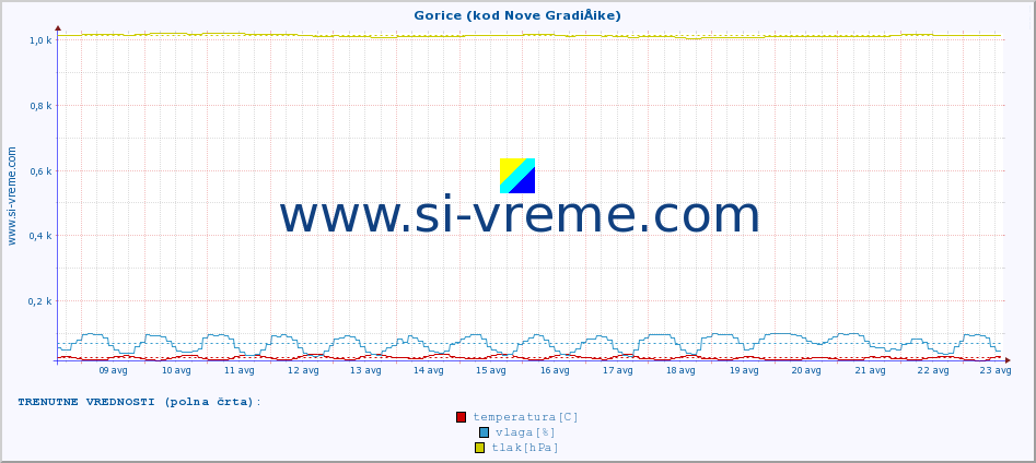 POVPREČJE :: Gorice (kod Nove GradiÅ¡ke) :: temperatura | vlaga | hitrost vetra | tlak :: zadnji mesec / 2 uri.