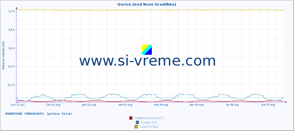 POVPREČJE :: Gorice (kod Nove GradiÅ¡ke) :: temperatura | vlaga | hitrost vetra | tlak :: zadnji mesec / 2 uri.