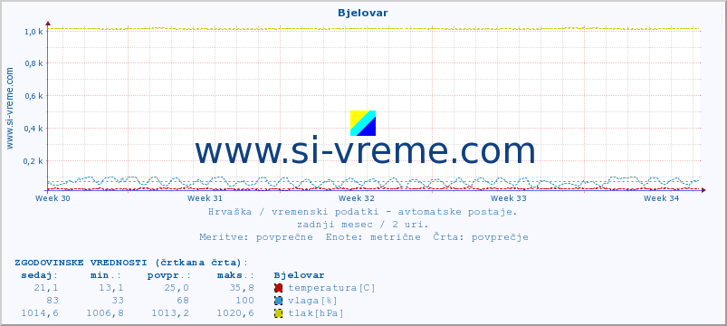 POVPREČJE :: Bjelovar :: temperatura | vlaga | hitrost vetra | tlak :: zadnji mesec / 2 uri.