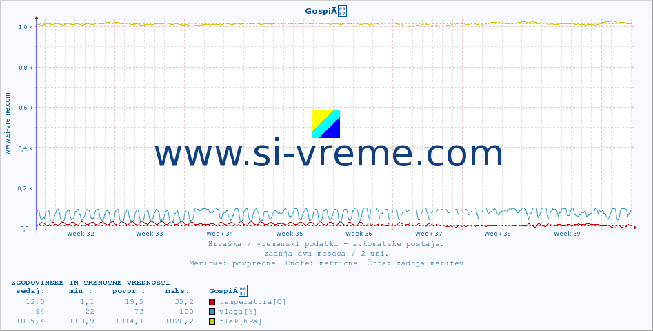POVPREČJE :: GospiÄ :: temperatura | vlaga | hitrost vetra | tlak :: zadnja dva meseca / 2 uri.