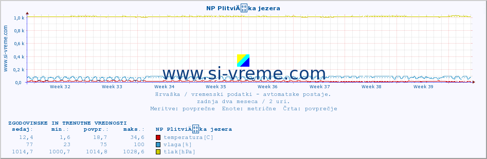 POVPREČJE :: NP PlitviÄka jezera :: temperatura | vlaga | hitrost vetra | tlak :: zadnja dva meseca / 2 uri.