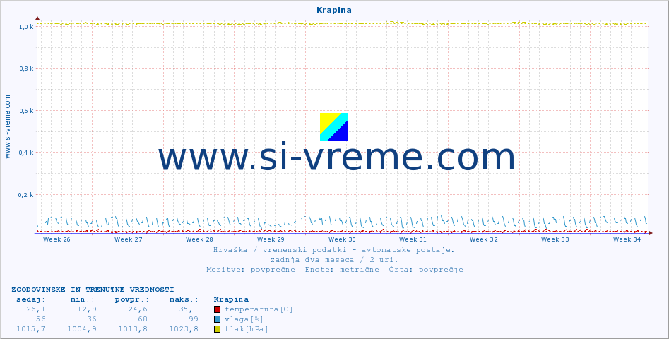 POVPREČJE :: Krapina :: temperatura | vlaga | hitrost vetra | tlak :: zadnja dva meseca / 2 uri.