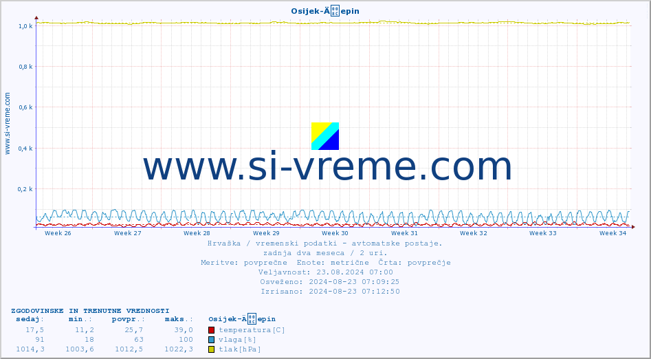 POVPREČJE :: Osijek-Äepin :: temperatura | vlaga | hitrost vetra | tlak :: zadnja dva meseca / 2 uri.