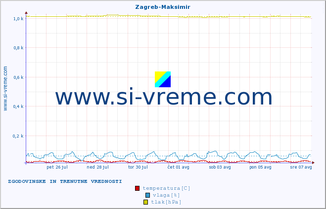 POVPREČJE :: Zagreb-Maksimir :: temperatura | vlaga | hitrost vetra | tlak :: zadnja dva tedna / 30 minut.