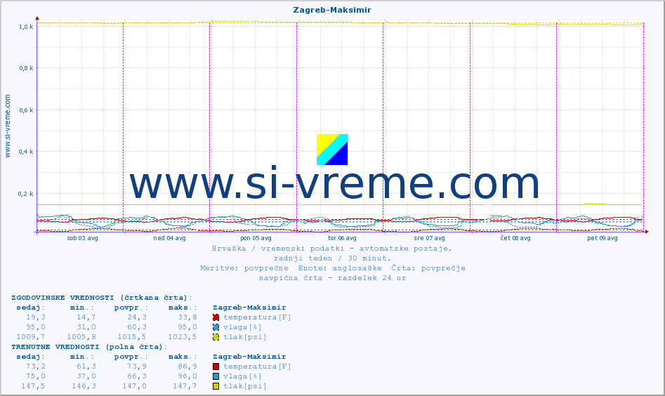 POVPREČJE :: Zagreb-Maksimir :: temperatura | vlaga | hitrost vetra | tlak :: zadnji teden / 30 minut.