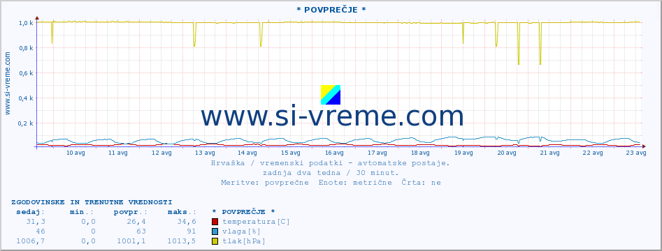 POVPREČJE :: * POVPREČJE * :: temperatura | vlaga | hitrost vetra | tlak :: zadnja dva tedna / 30 minut.