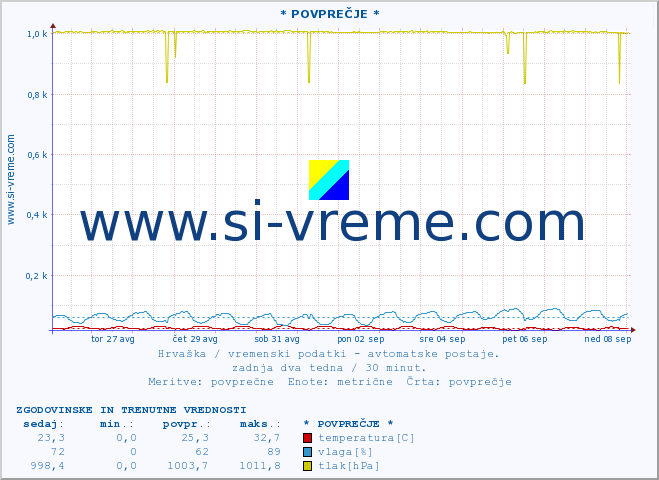 POVPREČJE :: * POVPREČJE * :: temperatura | vlaga | hitrost vetra | tlak :: zadnja dva tedna / 30 minut.