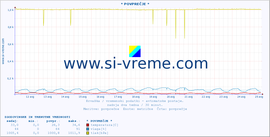 POVPREČJE :: * POVPREČJE * :: temperatura | vlaga | hitrost vetra | tlak :: zadnja dva tedna / 30 minut.