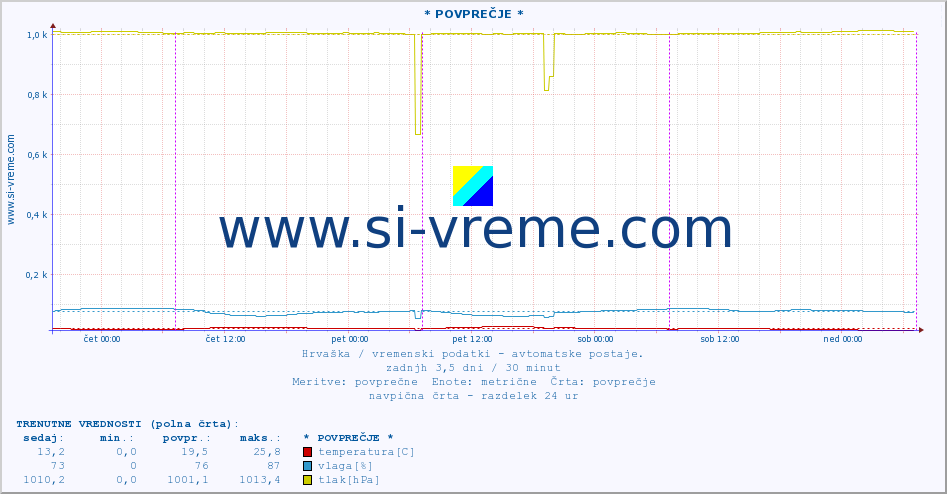 POVPREČJE :: * POVPREČJE * :: temperatura | vlaga | hitrost vetra | tlak :: zadnji teden / 30 minut.