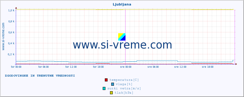 POVPREČJE :: Ljubljana :: temperatura | vlaga | hitrost vetra | sunki vetra | tlak | padavine | sneg :: zadnja dva dni / 5 minut.