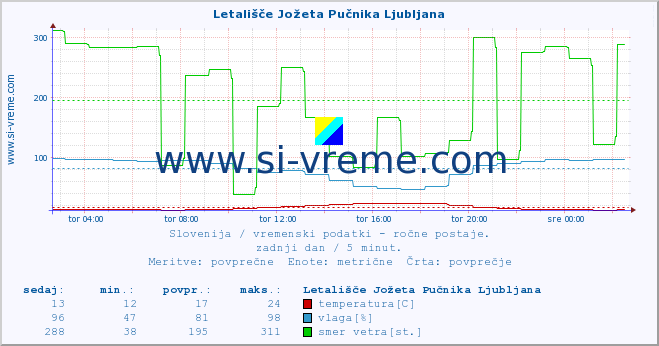 POVPREČJE :: Letališče Jožeta Pučnika Ljubljana :: temperatura | vlaga | smer vetra | hitrost vetra | sunki vetra | tlak | padavine | temp. rosišča :: zadnji dan / 5 minut.