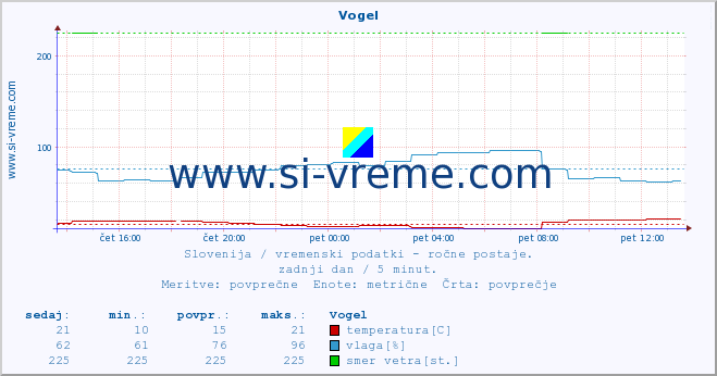 POVPREČJE :: Vogel :: temperatura | vlaga | smer vetra | hitrost vetra | sunki vetra | tlak | padavine | temp. rosišča :: zadnji dan / 5 minut.