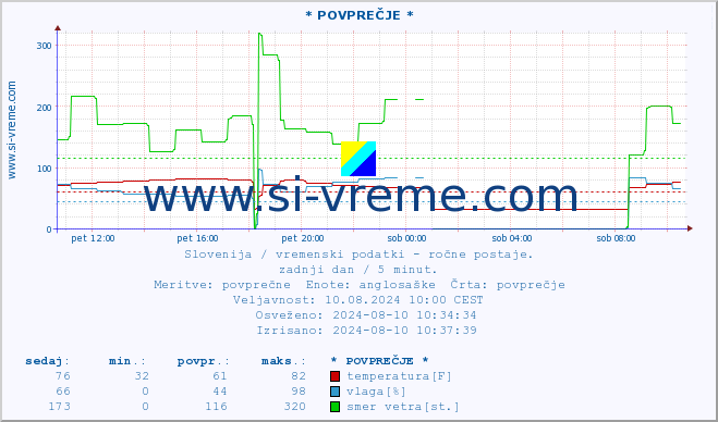 POVPREČJE :: * POVPREČJE * :: temperatura | vlaga | smer vetra | hitrost vetra | sunki vetra | tlak | padavine | temp. rosišča :: zadnji dan / 5 minut.