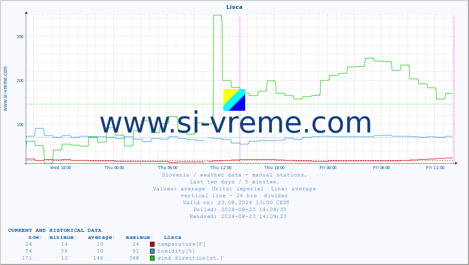  :: Lisca :: temperature | humidity | wind direction | wind speed | wind gusts | air pressure | precipitation | dew point :: last two days / 5 minutes.