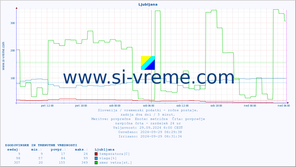 POVPREČJE :: Ljubljana :: temperatura | vlaga | smer vetra | hitrost vetra | sunki vetra | tlak | padavine | temp. rosišča :: zadnja dva dni / 5 minut.